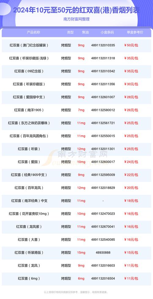 5到10元红双喜(港)香烟价格(香港红双喜铁盒50支香烟)